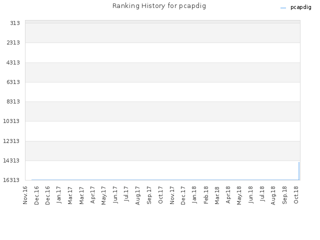 Ranking History for pcapdig