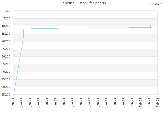 Ranking History for pcarr4