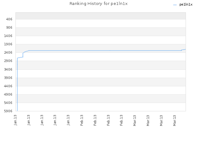 Ranking History for pe1ln1x