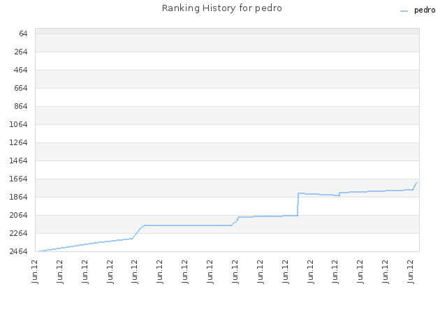 Ranking History for pedro