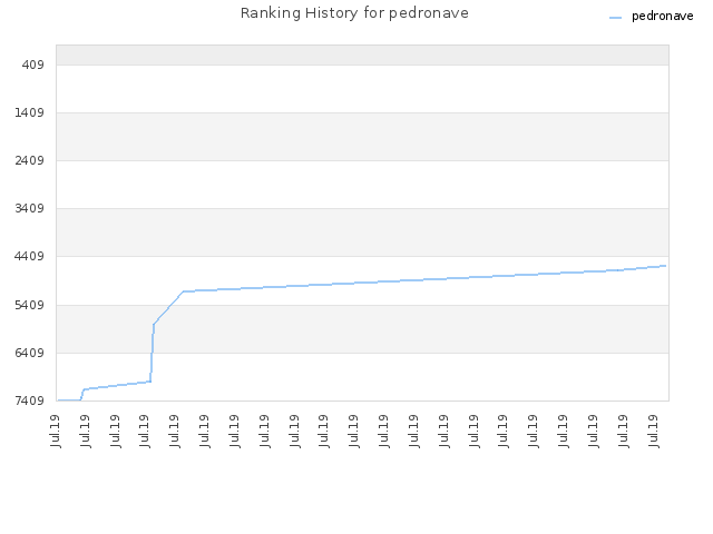 Ranking History for pedronave