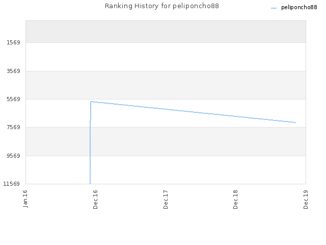 Ranking History for peliponcho88