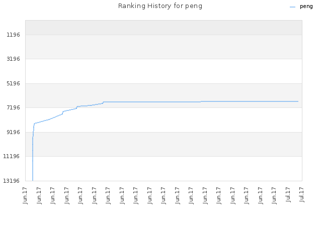 Ranking History for peng