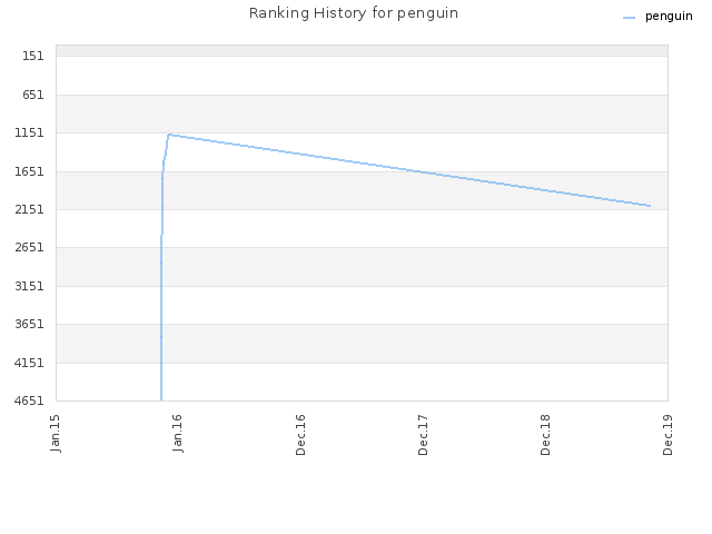 Ranking History for penguin