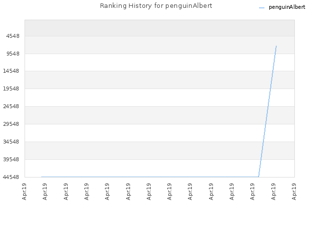 Ranking History for penguinAlbert