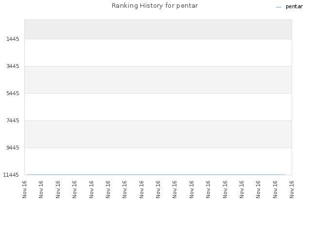 Ranking History for pentar