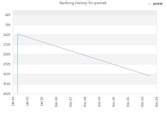 Ranking History for pentek