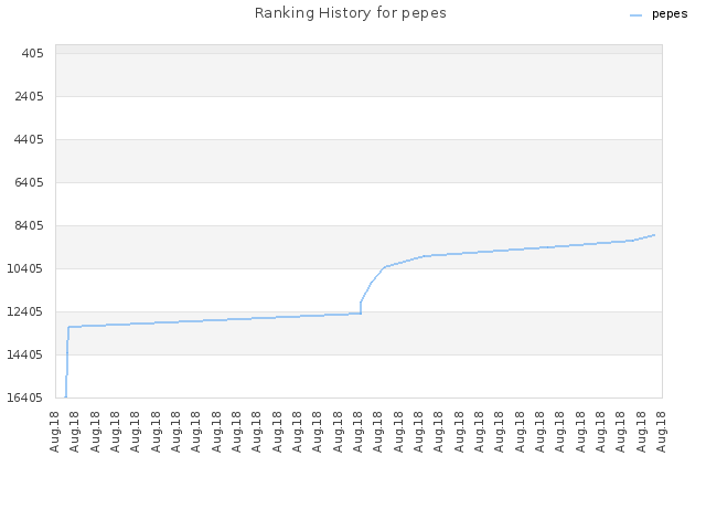 Ranking History for pepes