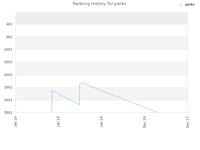 Ranking History for perko