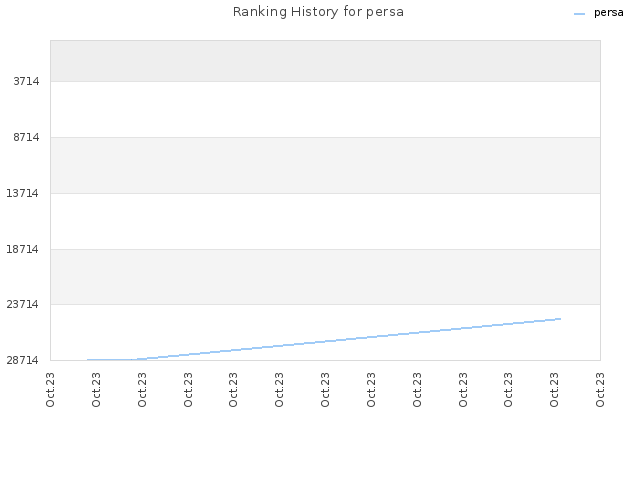 Ranking History for persa