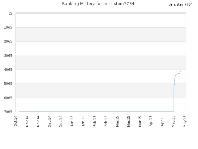 Ranking History for persistein7734