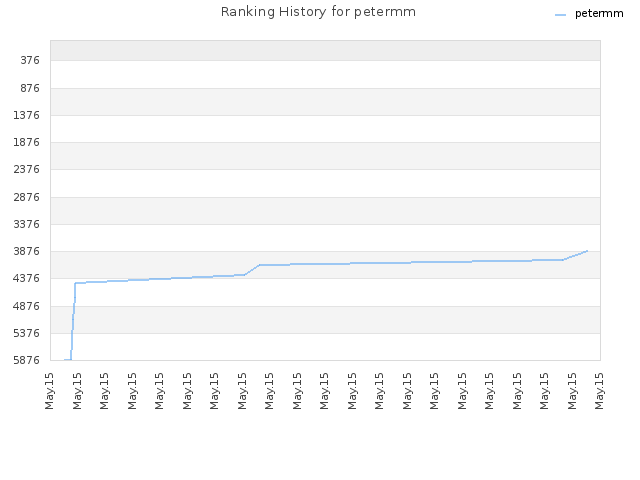 Ranking History for petermm