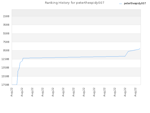 Ranking History for peterthespidy007