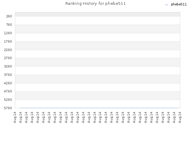 Ranking History for phebe511
