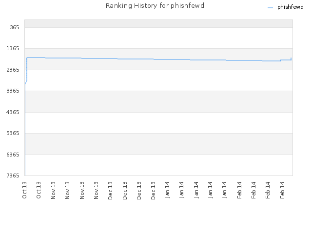 Ranking History for phishfewd