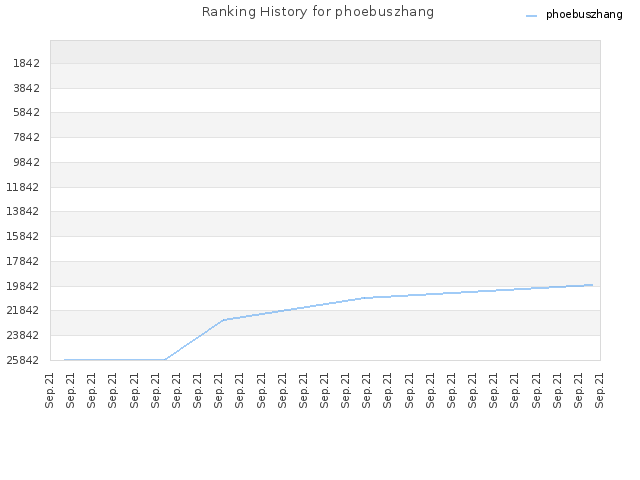 Ranking History for phoebuszhang