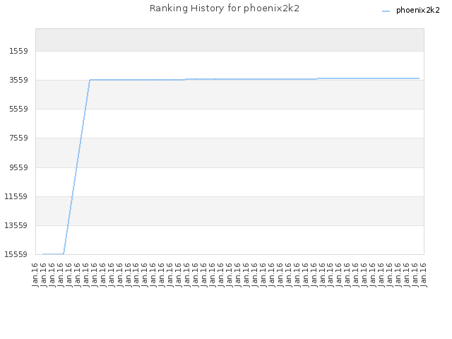 Ranking History for phoenix2k2