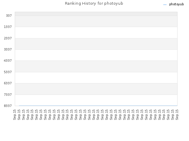 Ranking History for photoyub