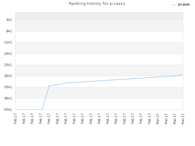 Ranking History for picasso