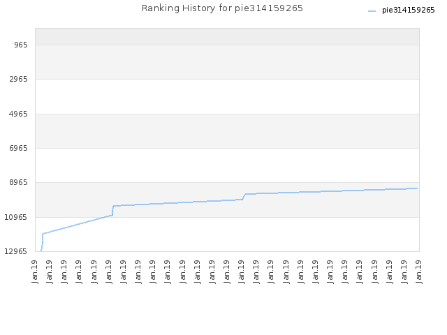 Ranking History for pie314159265