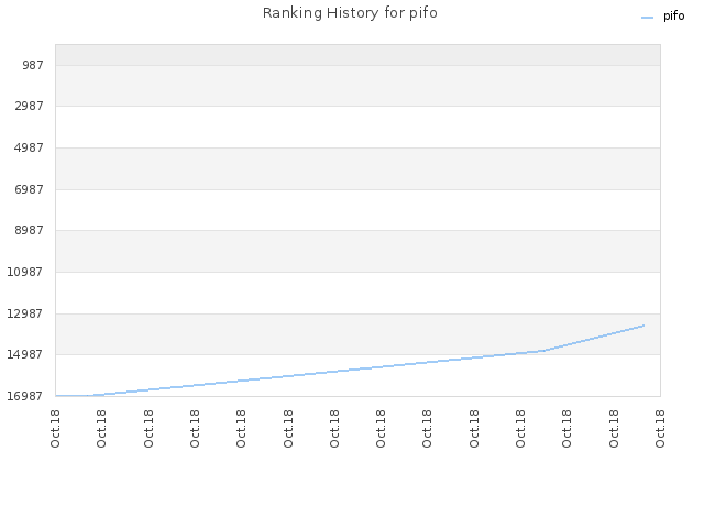Ranking History for pifo