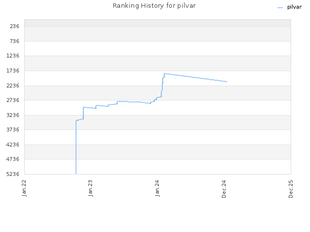 Ranking History for pilvar