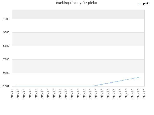 Ranking History for pinko