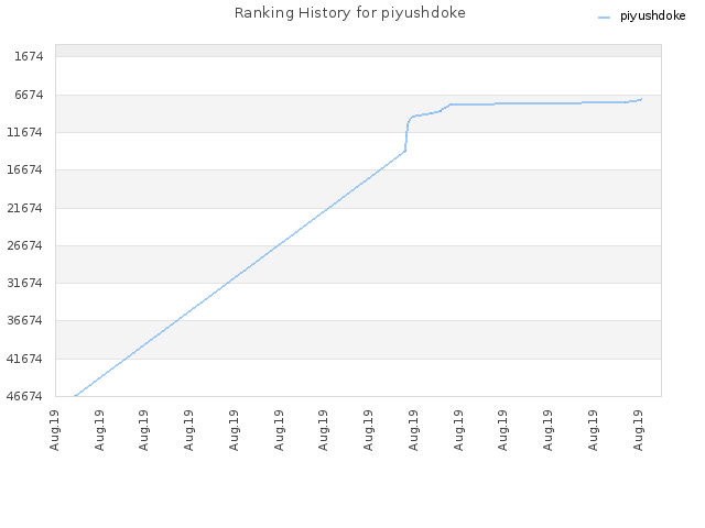 Ranking History for piyushdoke