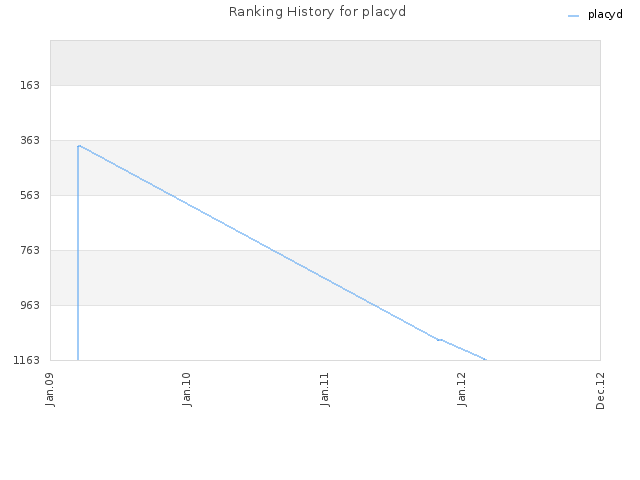 Ranking History for placyd