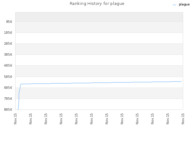 Ranking History for plague