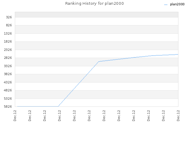 Ranking History for plan2000