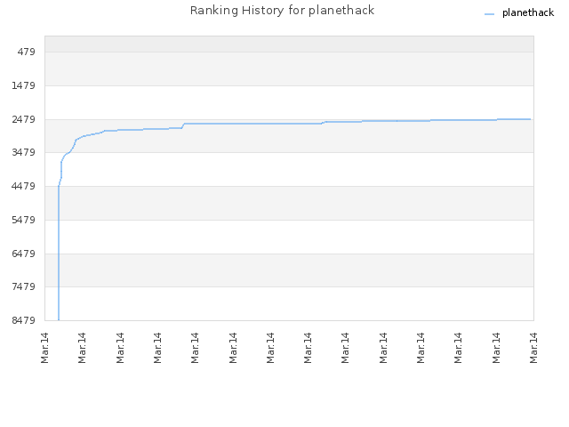 Ranking History for planethack