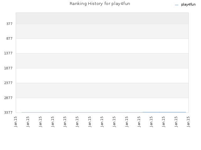 Ranking History for play4fun