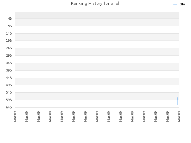Ranking History for pllol