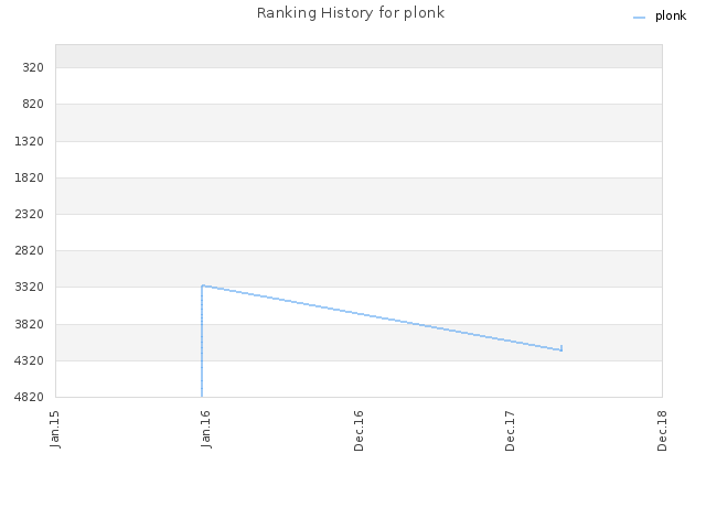 Ranking History for plonk
