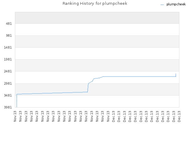 Ranking History for plumpcheek