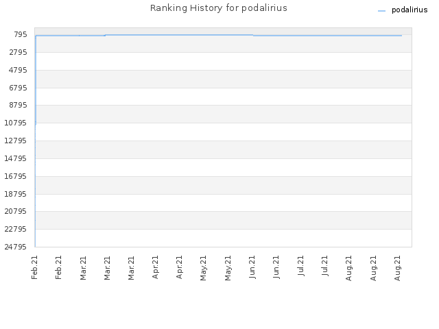 Ranking History for podalirius