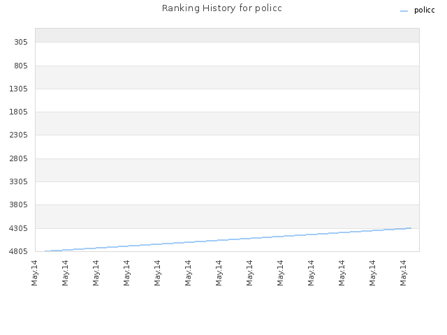 Ranking History for policc