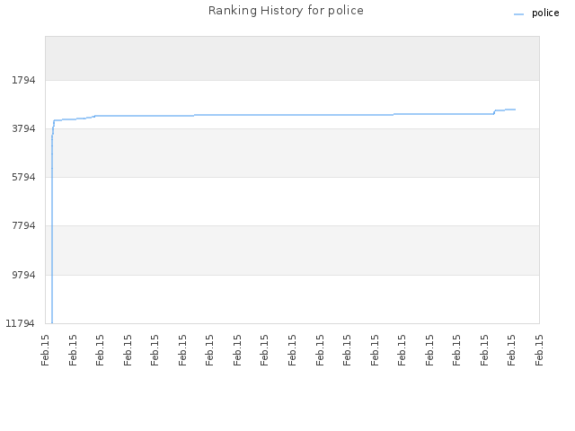 Ranking History for police