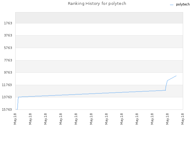 Ranking History for polytech