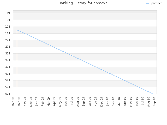 Ranking History for pomoxp