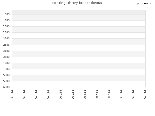 Ranking History for ponderous