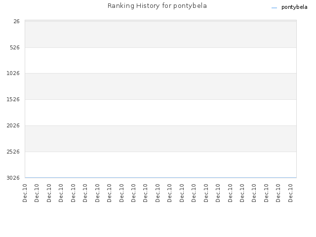 Ranking History for pontybela