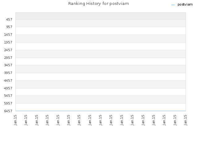Ranking History for postviam