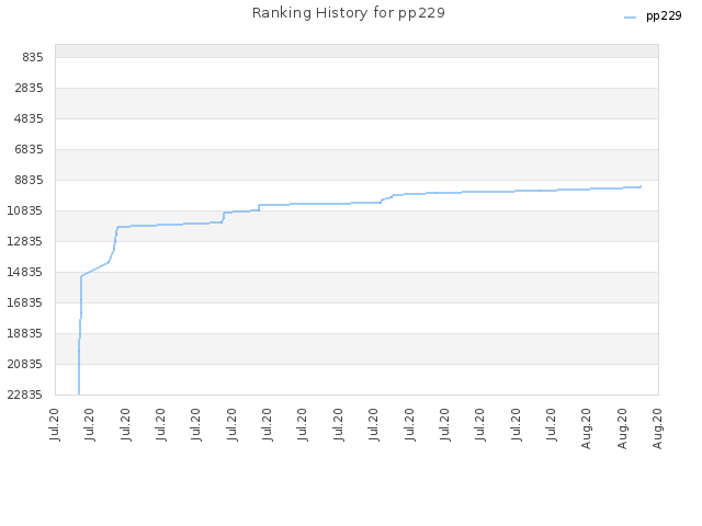 Ranking History for pp229