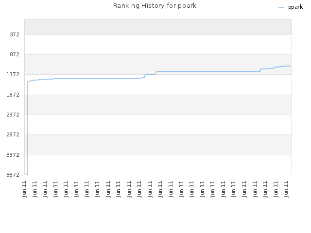 Ranking History for ppark