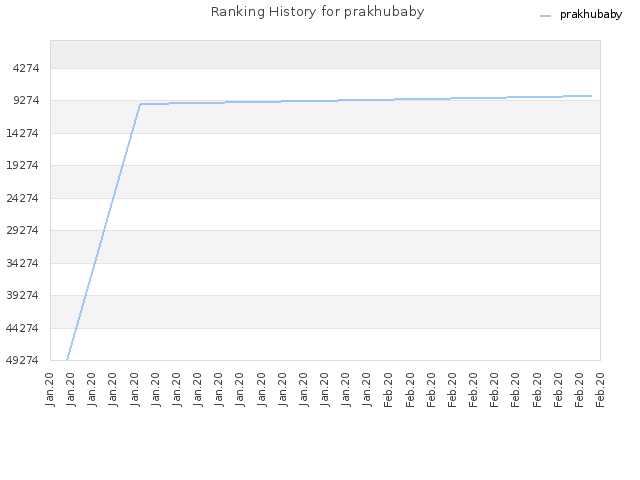 Ranking History for prakhubaby