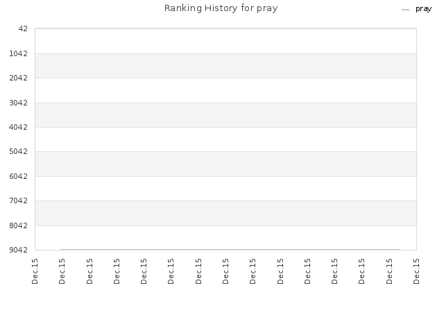 Ranking History for pray