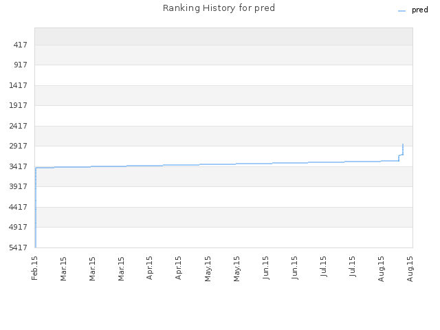 Ranking History for pred
