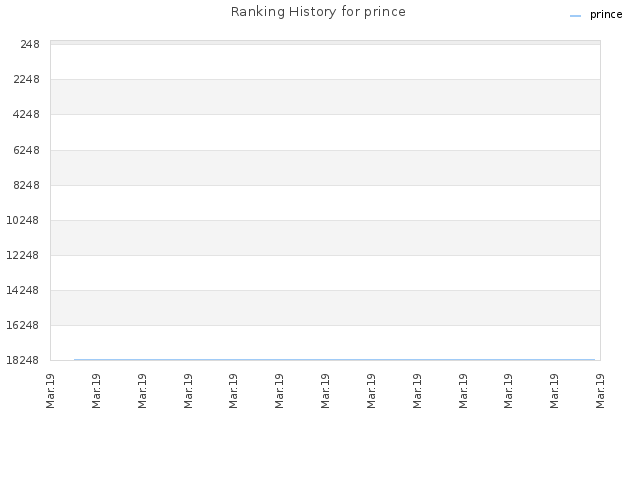 Ranking History for prince